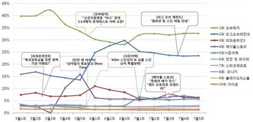 2016년 5월 이후 상위 10위 내 게임 점유율 변화 추이 (출처=게임트릭스)