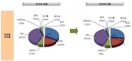 2016년 6월 및 7월 장르 점유율 (출처=게임트릭스)