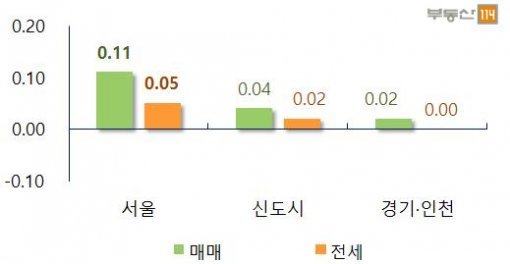 지역별 주간 아파트 변동률(자료제공:부동산114)