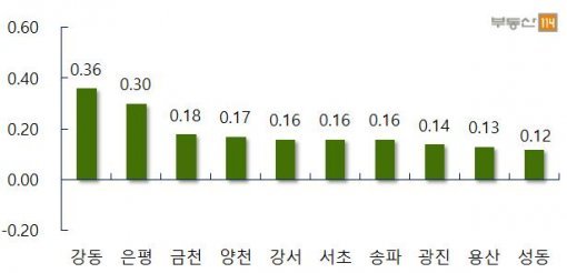 서울 주요지역 주간 매매가 변동률(자료제공:부동산114)