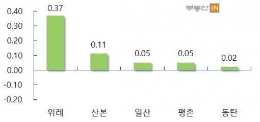 신도시 주간 매매가 변동률(자료제공:부동산114)