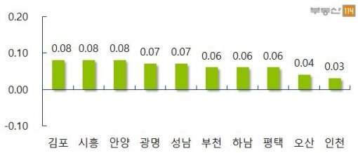 경기·인천 주요지역 주간 매매가 변동률(자료제공:부동산114)