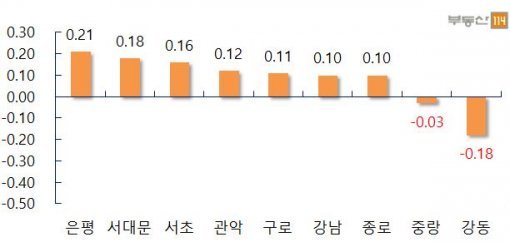 서울 주요지역 주간 전세가 변동률(자료제공:부동산114)