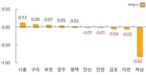 경기·인천 주요지역 주간 전세가 변동률(자료제공:부동산114)