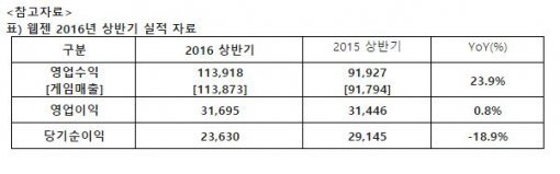 웹젠의 2016년 상반기 실적 (제공=웹전)