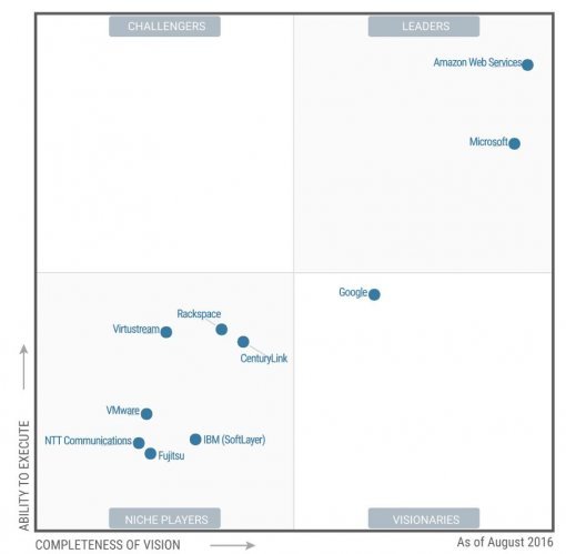 가트너 매직 쿼드런트 IaaS 보고서 (출처=가트너)