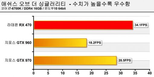 애쉬스 오브 더 싱귤러리티 테스트