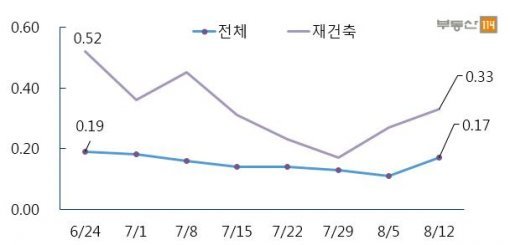 서울 아파트 매매가격 주간변동률 추이(자료제공:부동산114)