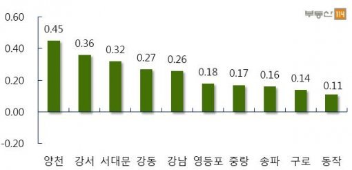 서울 주요지역 주간 매매가격 변동률(자료제공:부동산114)