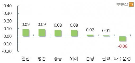 신도시 주간 매매가격 변동률(자료제공:부동산114)