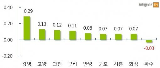 경기·인천 주요지역 주간 매매가격 변동률(자료제공:부동산114)