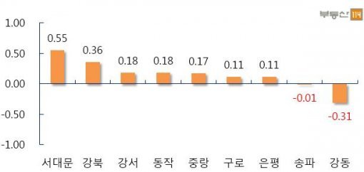 서울 주요지역 주간 전세가격 변동률(자료제공:부동산114)