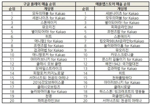 2016년 8월 2주차 모바일 매출 순위 (자료=각 마켓)