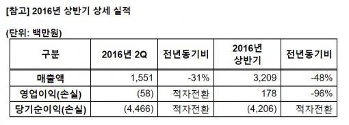 썸에이지 상반기 실적표(자료출처- 네시삼십삼분)