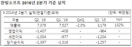 한빛소프트 2016년 2분기 실적 참고자료 (제공=한빛소프트)