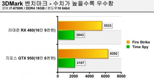 3DMark 벤치마크 (출처=IT동아)