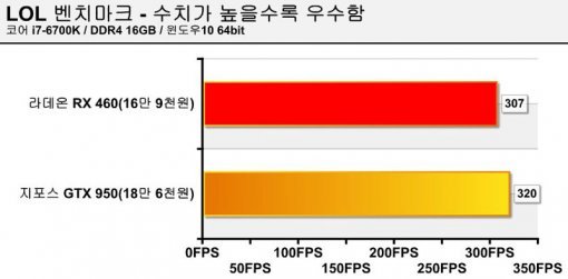 LOL 테스트 (출처=IT동아)