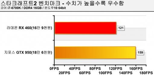 스타크래프트2 테스트 (출처=IT동아)