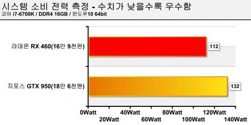 소비전력 측정 (출처=IT동아)