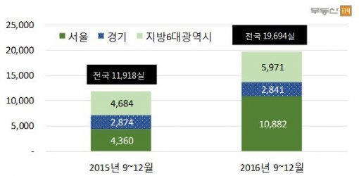 9~12월 지역별 오피스텔 입주물량 지난해 동기간 비교(자료제공:부동산114)