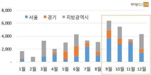 2016년 지역별 오피스텔 월별 입주물량 추이(자료제공:부동산114)