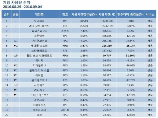 9월 2주 PC방 순위표