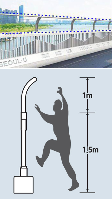 서울시는 자살을 예방하기 위해 마포대교의 기존 난간 위에 손으로 잡기 어려운 난간을 추가로 설치하기로 서울 종로구 수송동 사직공원에는 조선시대 했다. 아래쪽 그림은 마포대교 난간을 1m 높였을 때 모습. 서울시 제공