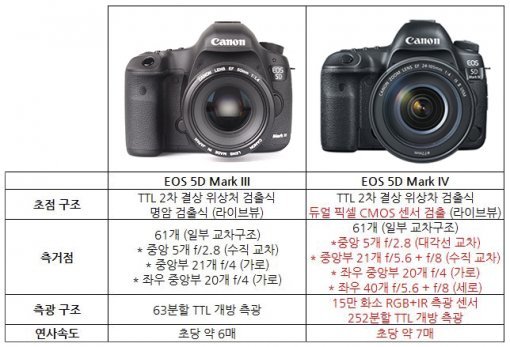 EOS 5D M3와 EOS 5D M4를 비교한 표. (출처=IT동아)
