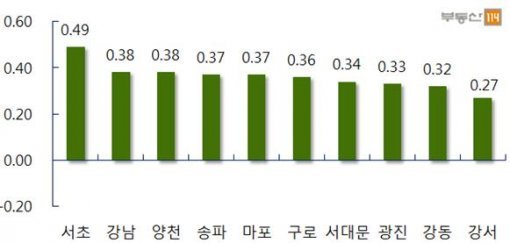 서울 주요지역 주간 매매가격 변동률(자료제공:부동산114)