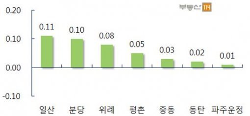 신도시 주간 매매가격 변동률(자료제공:부동산114)