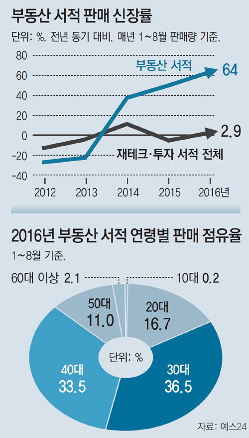 [토요경제]불안한 고용환경에… 청춘들 부동산 시장 ‘열공’