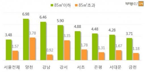 서울 아파트 전용면적별 연초대비 매매가격 변동률(자료제공:부동산114)