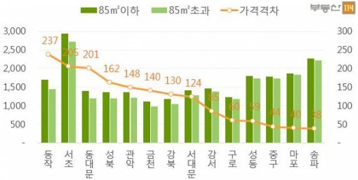 3.3㎡당 매매가, ‘85㎡이하>85㎡초과’ 서울 자치구(자료제공:부동산114)