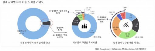 ‘2016년 상반기 구글플레이 게임 총결산 보고서‘(자료출처-아이지에이웍스)