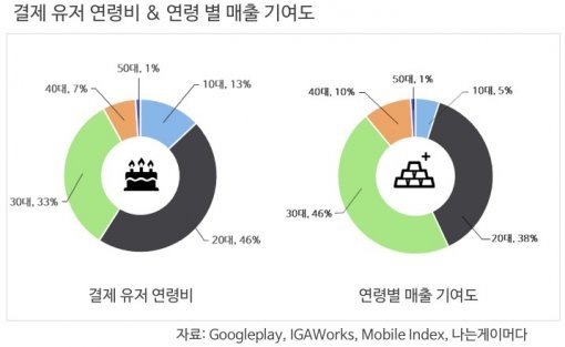 ‘2016년 상반기 구글플레이 게임 총결산 보고서‘(자료출처-아이지에이웍스)