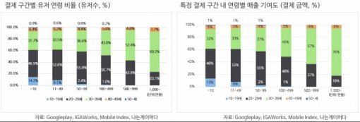 ‘2016년 상반기 구글플레이 게임 총결산 보고서‘(자료출처-아이지에이웍스)