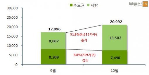 전월 대비 10월 전국 아파트 입주물량(자료제공:부동산114)