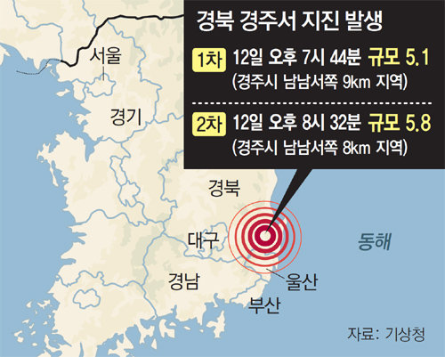 국민안전처 “경주 규모 5.8지진, 강진 상황 종료…경상 8명” 공식 발표