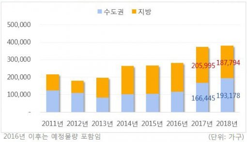 전국 아파트 입주물량 연간 추이(자료제공:부동산114)