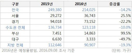 9~12월 아파트 분양물량 비교(자료제공:부동산114)