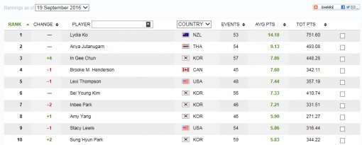 사진=http://www.rolexrankings.com/ 캡처