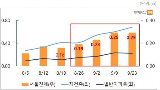 서울 아파트 매매가격 주간 변동 추이(자료제공:부동산114)