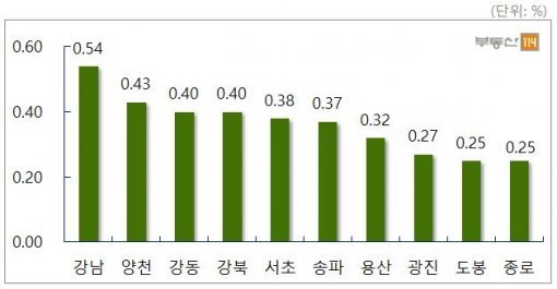 서울 주요지역 주간 매매가격 변동률(자료제공:부동산114)