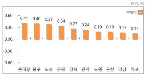 서울 주요지역 주간 전세가격 변동률(자료제공:부동산114)
