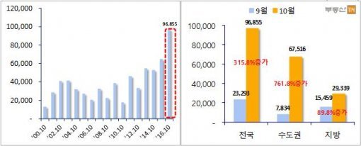 2000년 이후 동월 분양물량 및 전월대비 10월 분양예정물량 비교(자료제공:부동산114)