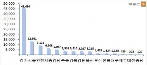 2016년 10월 지역별 아파트 분양예정 물량(자료제공:부동산114)