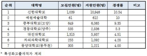 <표1>2017학년도 수시모집 경기 북부 대학 경쟁률 비교