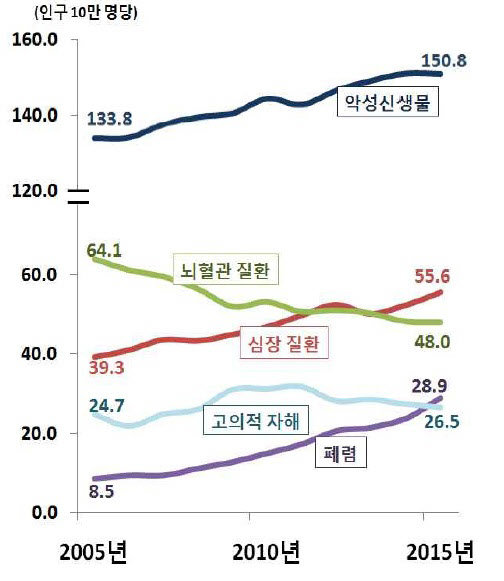 한국인 사망원인 1위 암…폐암→간암→위암→대장암→췌장암 순. 통계청 제공.