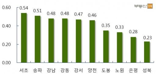 서울 주요지역 주간 매매가격 변동률(자료제공:부동산114)