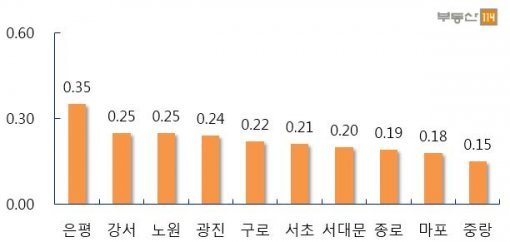 서울 주요지역 주간 전세가격 변동률(자료제공:부동산114)